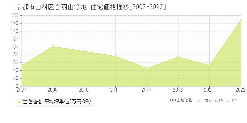 京都市山科区音羽山等地の住宅価格推移グラフ 