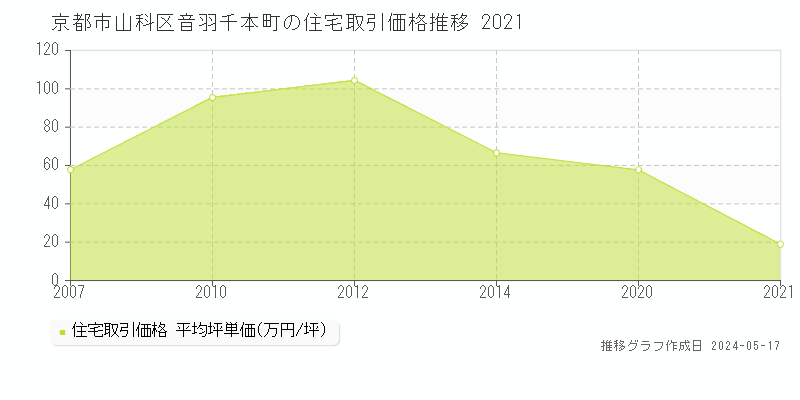 京都市山科区音羽千本町の住宅価格推移グラフ 