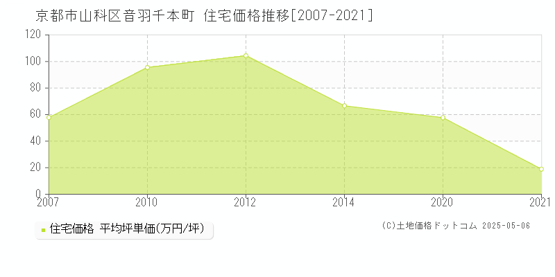 音羽千本町(京都市山科区)の住宅価格推移グラフ(坪単価)[2007-2021年]