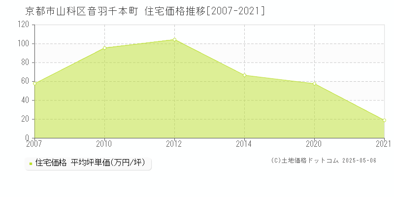 京都市山科区音羽千本町の住宅価格推移グラフ 