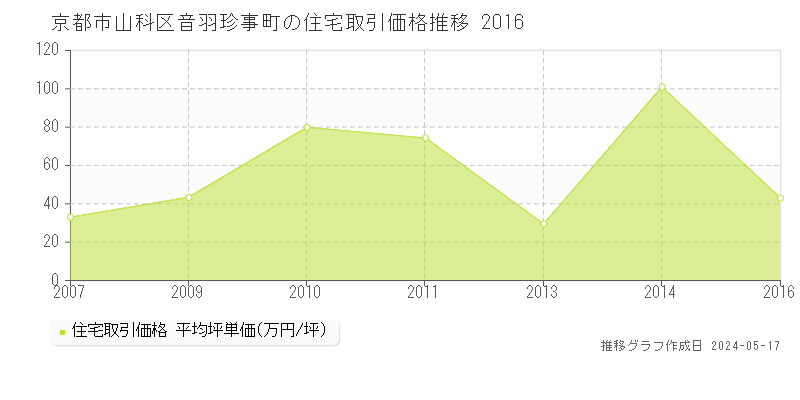 京都市山科区音羽珍事町の住宅価格推移グラフ 