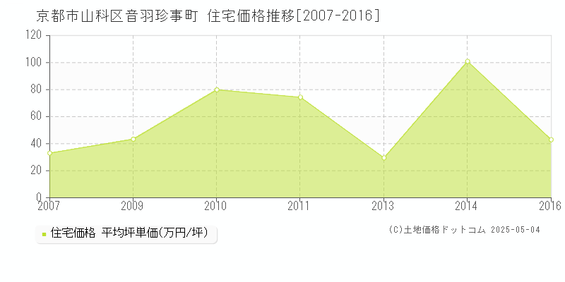 音羽珍事町(京都市山科区)の住宅価格推移グラフ(坪単価)[2007-2016年]