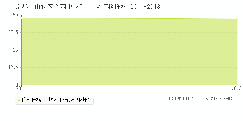 京都市山科区音羽中芝町の住宅価格推移グラフ 