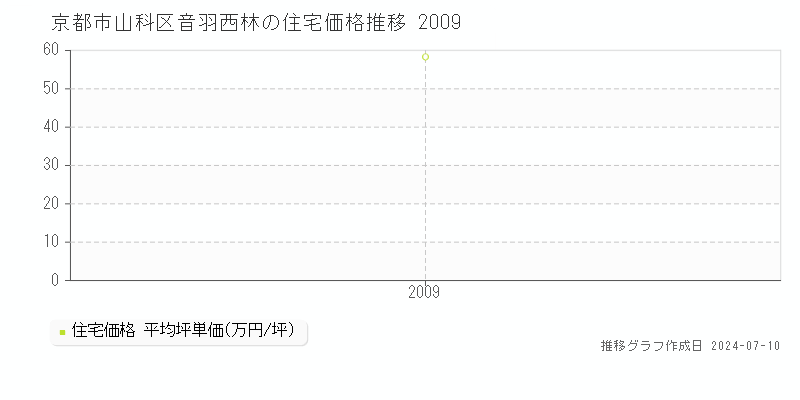 京都市山科区音羽西林の住宅価格推移グラフ 