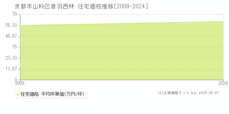 京都市山科区音羽西林の住宅価格推移グラフ 