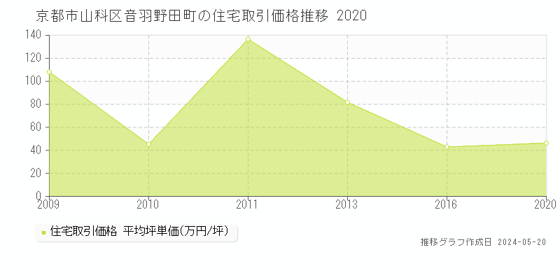 京都市山科区音羽野田町の住宅価格推移グラフ 