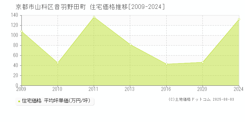 音羽野田町(京都市山科区)の住宅価格推移グラフ(坪単価)[2009-2024年]