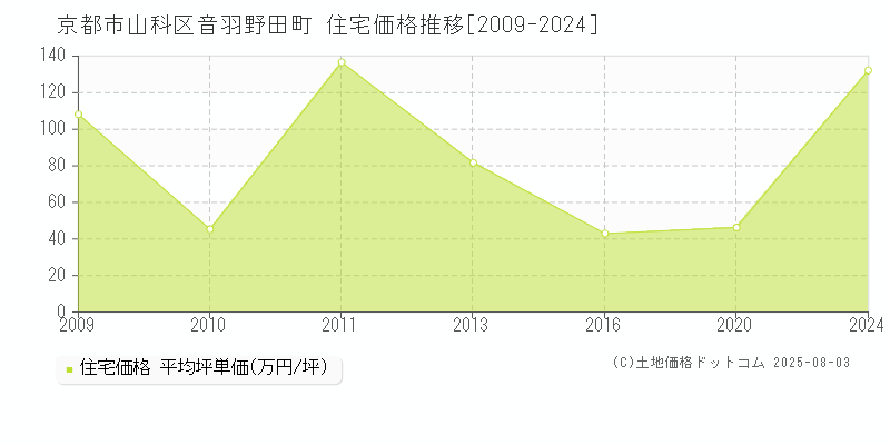 京都市山科区音羽野田町の住宅価格推移グラフ 