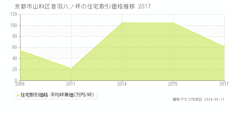 京都市山科区音羽八ノ坪の住宅取引事例推移グラフ 