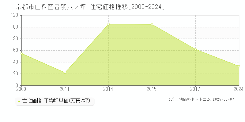 音羽八ノ坪(京都市山科区)の住宅価格推移グラフ(坪単価)[2009-2024年]