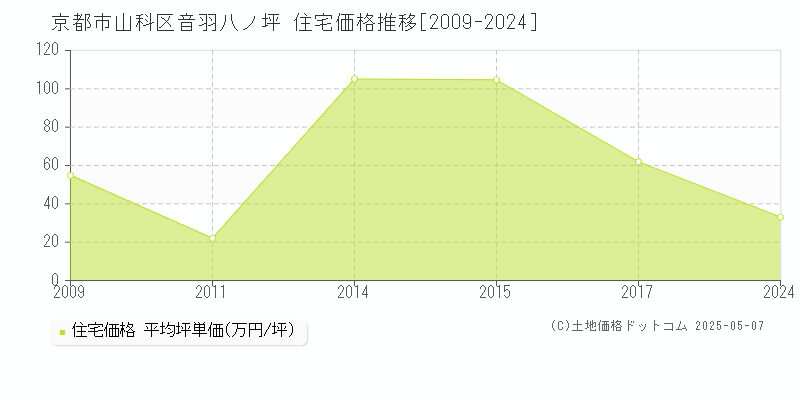 京都市山科区音羽八ノ坪の住宅取引事例推移グラフ 