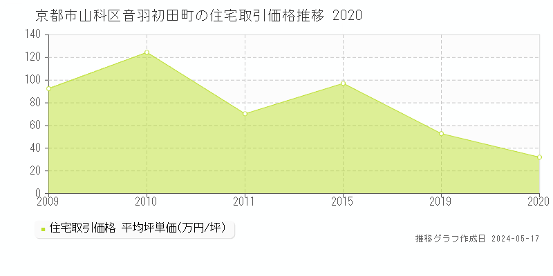 京都市山科区音羽初田町の住宅価格推移グラフ 