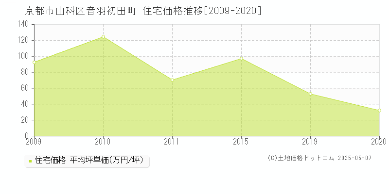 音羽初田町(京都市山科区)の住宅価格推移グラフ(坪単価)[2009-2020年]