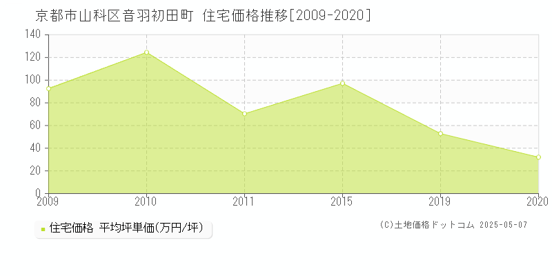 京都市山科区音羽初田町の住宅価格推移グラフ 