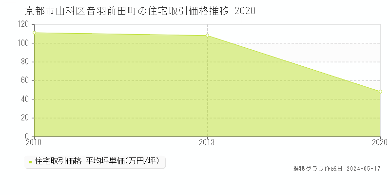 京都市山科区音羽前田町の住宅価格推移グラフ 