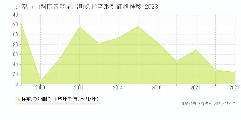京都市山科区音羽前出町の住宅価格推移グラフ 