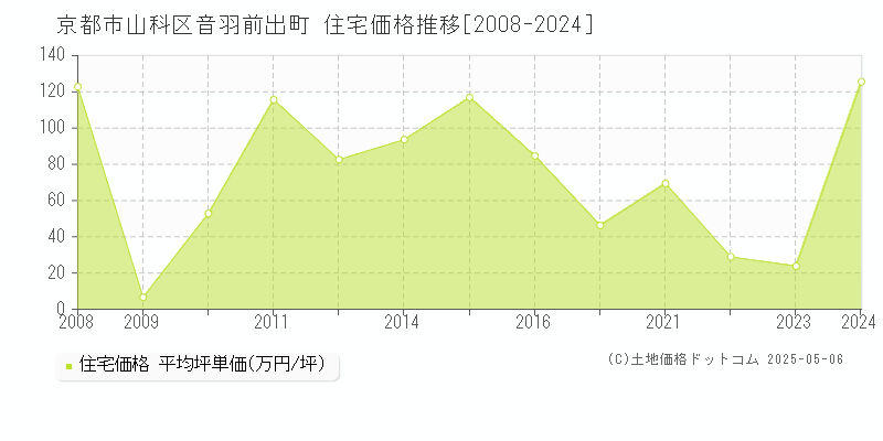 音羽前出町(京都市山科区)の住宅価格推移グラフ(坪単価)[2008-2024年]