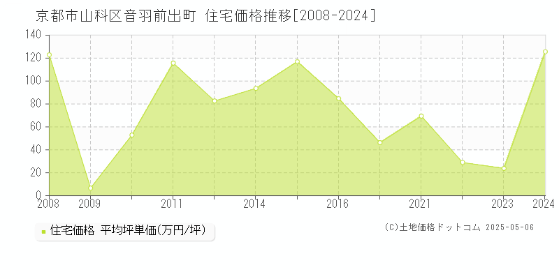 京都市山科区音羽前出町の住宅価格推移グラフ 