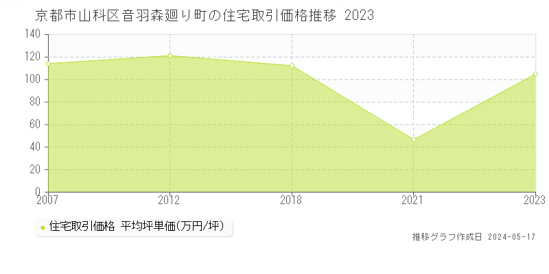 京都市山科区音羽森廻り町の住宅価格推移グラフ 