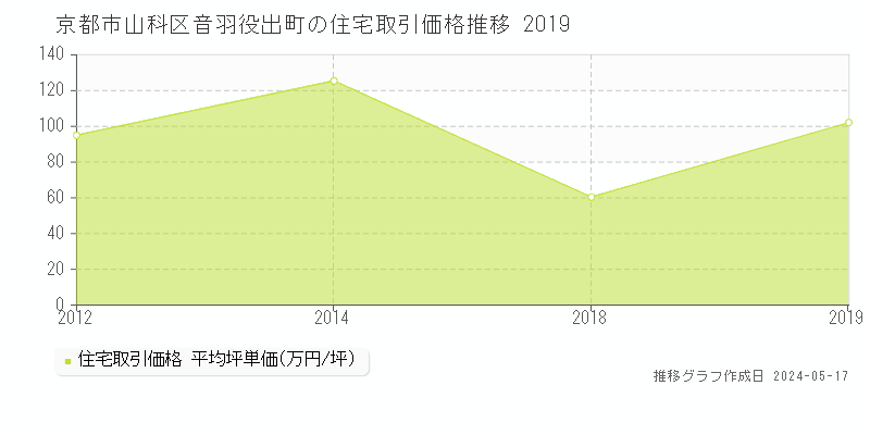 京都市山科区音羽役出町の住宅取引価格推移グラフ 