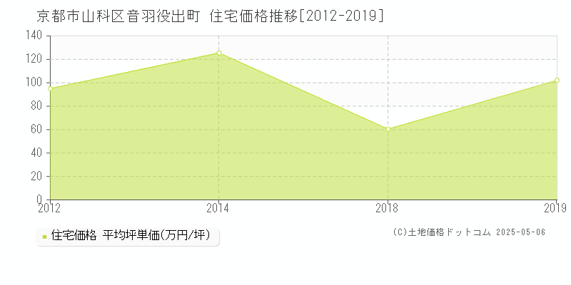 音羽役出町(京都市山科区)の住宅価格推移グラフ(坪単価)[2012-2019年]