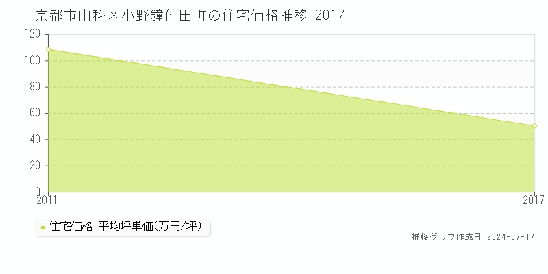 京都市山科区小野鐘付田町の住宅価格推移グラフ 