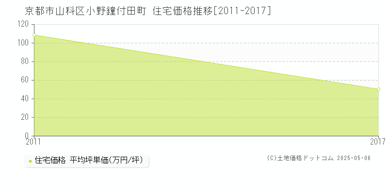 小野鐘付田町(京都市山科区)の住宅価格推移グラフ(坪単価)[2011-2017年]
