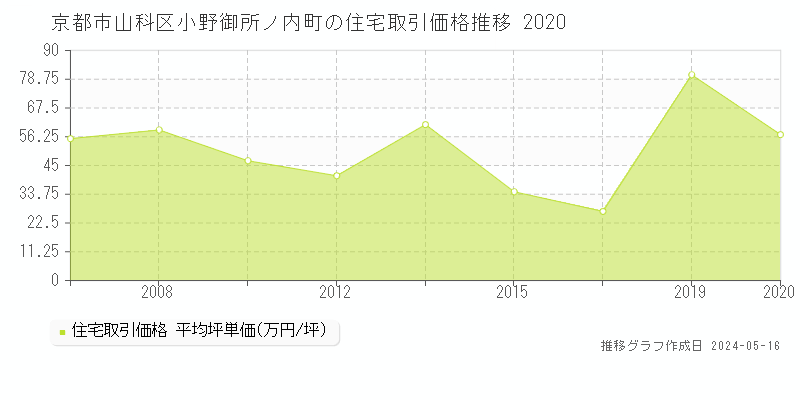 京都市山科区小野御所ノ内町の住宅価格推移グラフ 