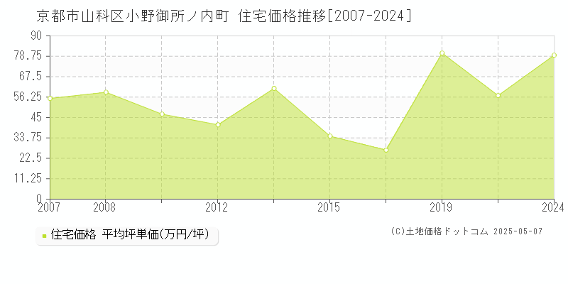 小野御所ノ内町(京都市山科区)の住宅価格推移グラフ(坪単価)[2007-2024年]
