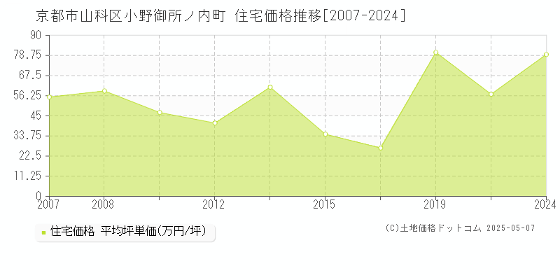 京都市山科区小野御所ノ内町の住宅価格推移グラフ 