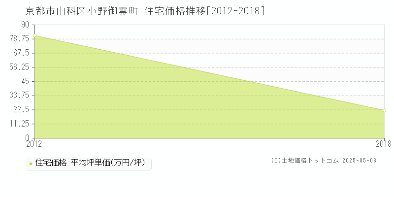 小野御霊町(京都市山科区)の住宅価格推移グラフ(坪単価)[2012-2018年]