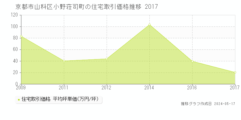 京都市山科区小野荘司町の住宅価格推移グラフ 