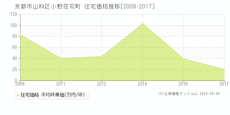 小野荘司町(京都市山科区)の住宅価格推移グラフ(坪単価)[2009-2017年]