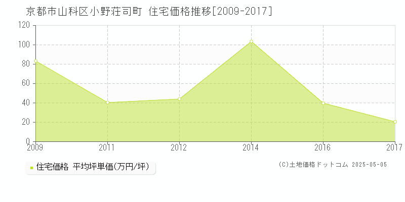 京都市山科区小野荘司町の住宅価格推移グラフ 