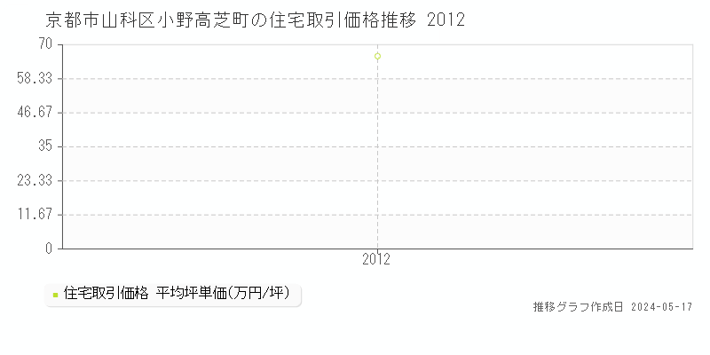 京都市山科区小野高芝町の住宅価格推移グラフ 