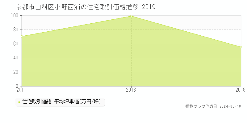 京都市山科区小野西浦の住宅価格推移グラフ 