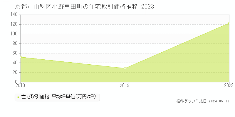 京都市山科区小野弓田町の住宅価格推移グラフ 