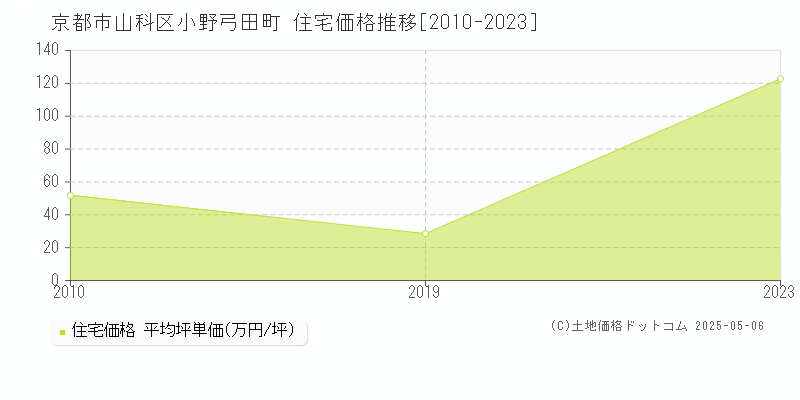 小野弓田町(京都市山科区)の住宅価格推移グラフ(坪単価)[2010-2023年]