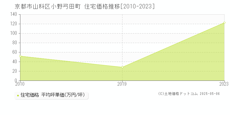 京都市山科区小野弓田町の住宅価格推移グラフ 