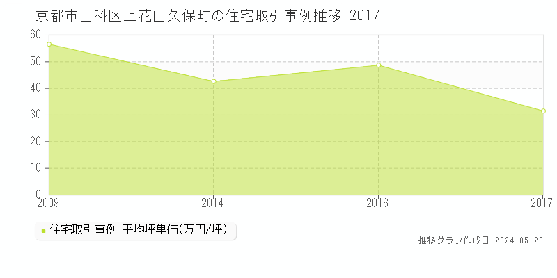 京都市山科区上花山久保町の住宅価格推移グラフ 