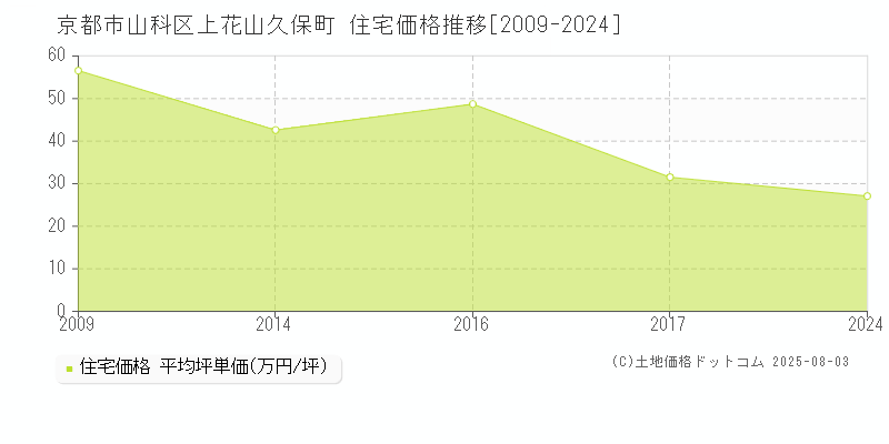 上花山久保町(京都市山科区)の住宅価格推移グラフ(坪単価)[2009-2024年]