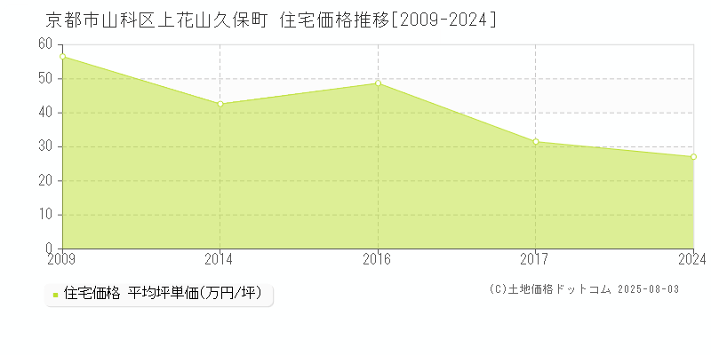 京都市山科区上花山久保町の住宅価格推移グラフ 