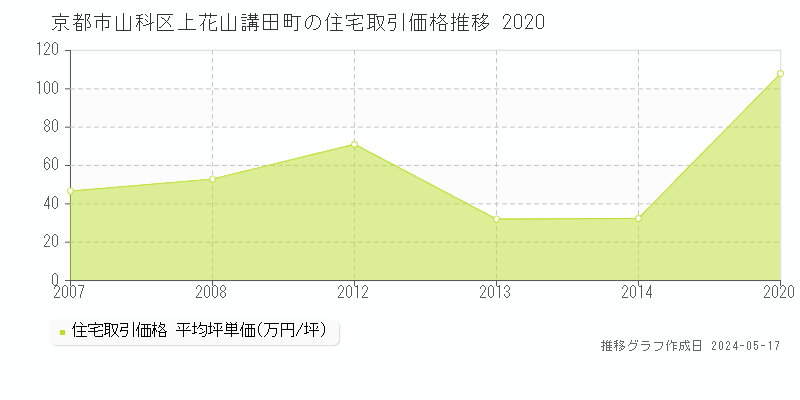 京都市山科区上花山講田町の住宅価格推移グラフ 