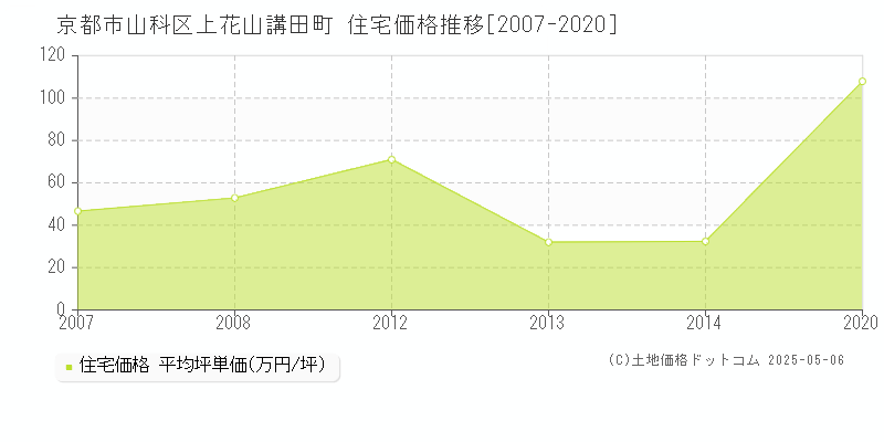 上花山講田町(京都市山科区)の住宅価格推移グラフ(坪単価)[2007-2020年]