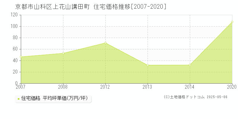 京都市山科区上花山講田町の住宅価格推移グラフ 