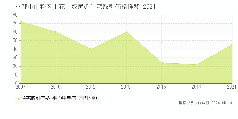 京都市山科区上花山坂尻の住宅価格推移グラフ 