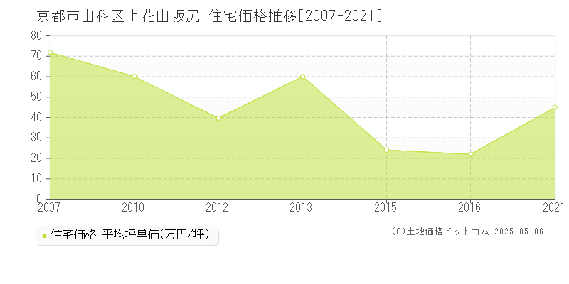 上花山坂尻(京都市山科区)の住宅価格推移グラフ(坪単価)[2007-2021年]