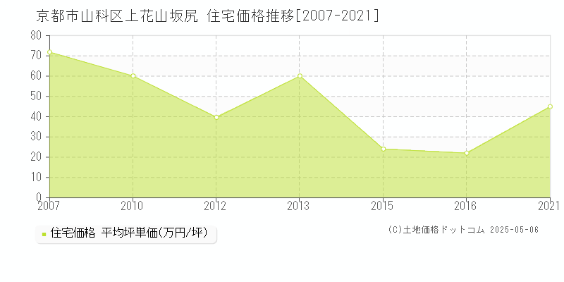 京都市山科区上花山坂尻の住宅価格推移グラフ 