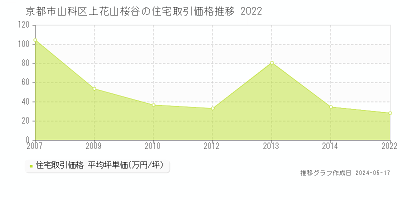 京都市山科区上花山桜谷の住宅価格推移グラフ 