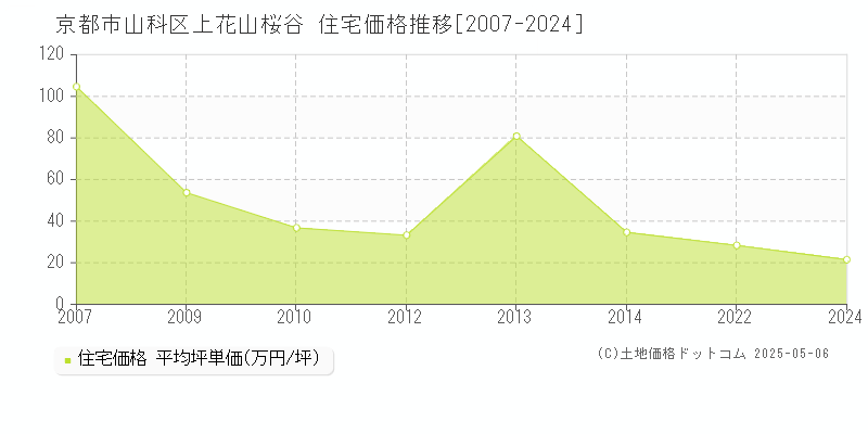 上花山桜谷(京都市山科区)の住宅価格推移グラフ(坪単価)[2007-2024年]